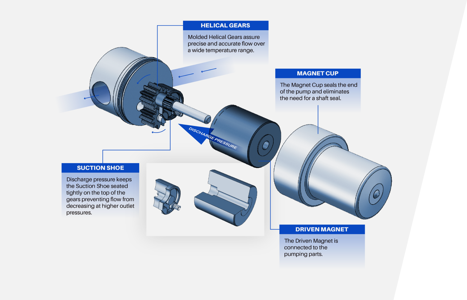 External Gear - Suction Shoe Style